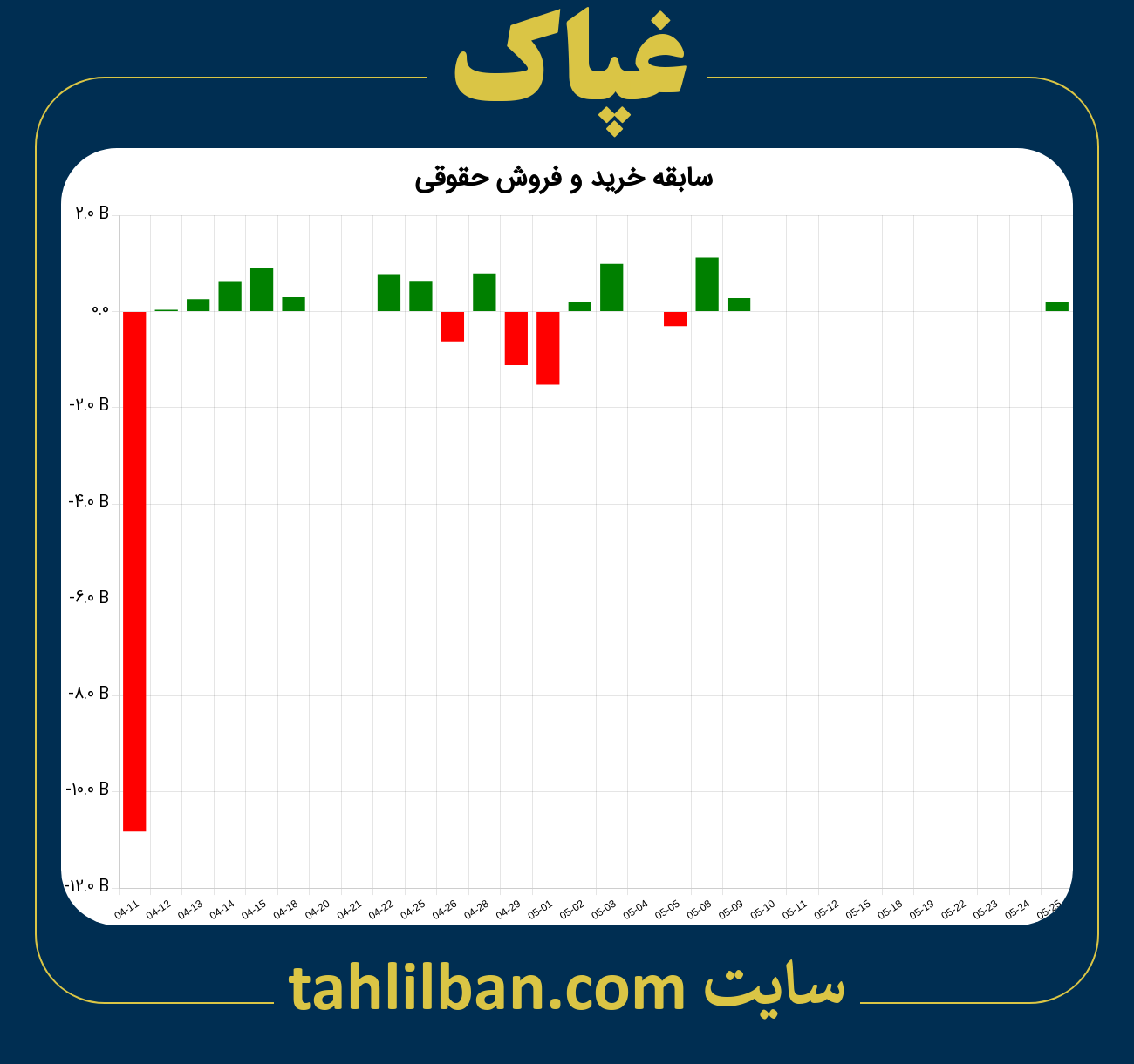 تصویر نمودار خرید و فروش حقوقی