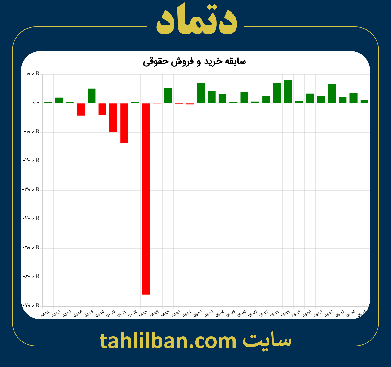 تصویر نمودار خرید و فروش حقوقی