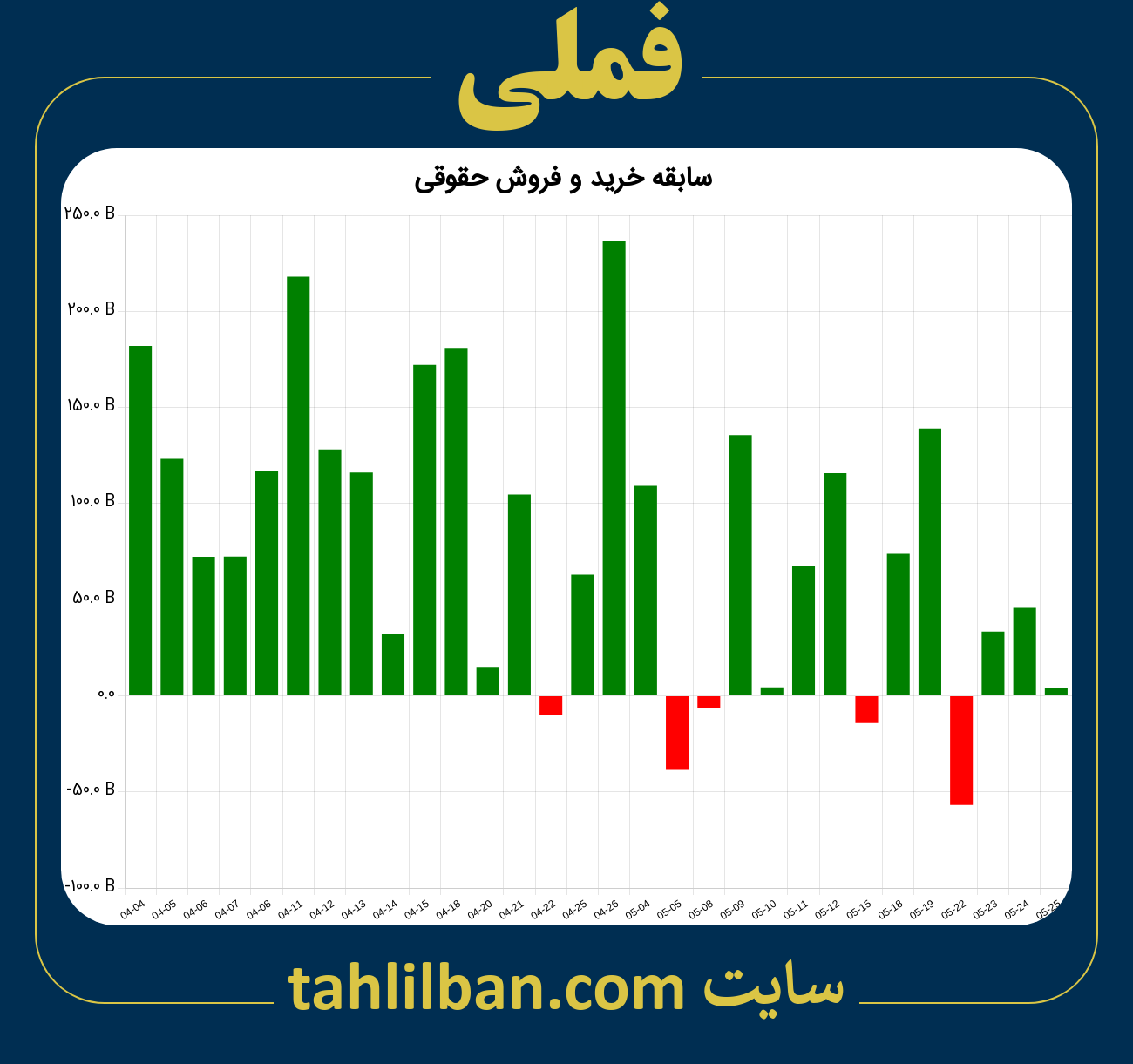 تصویر نمودار خرید و فروش حقوقی