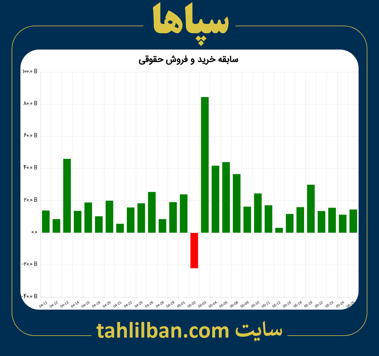 تصویر نمودار خرید و فروش حقوقی