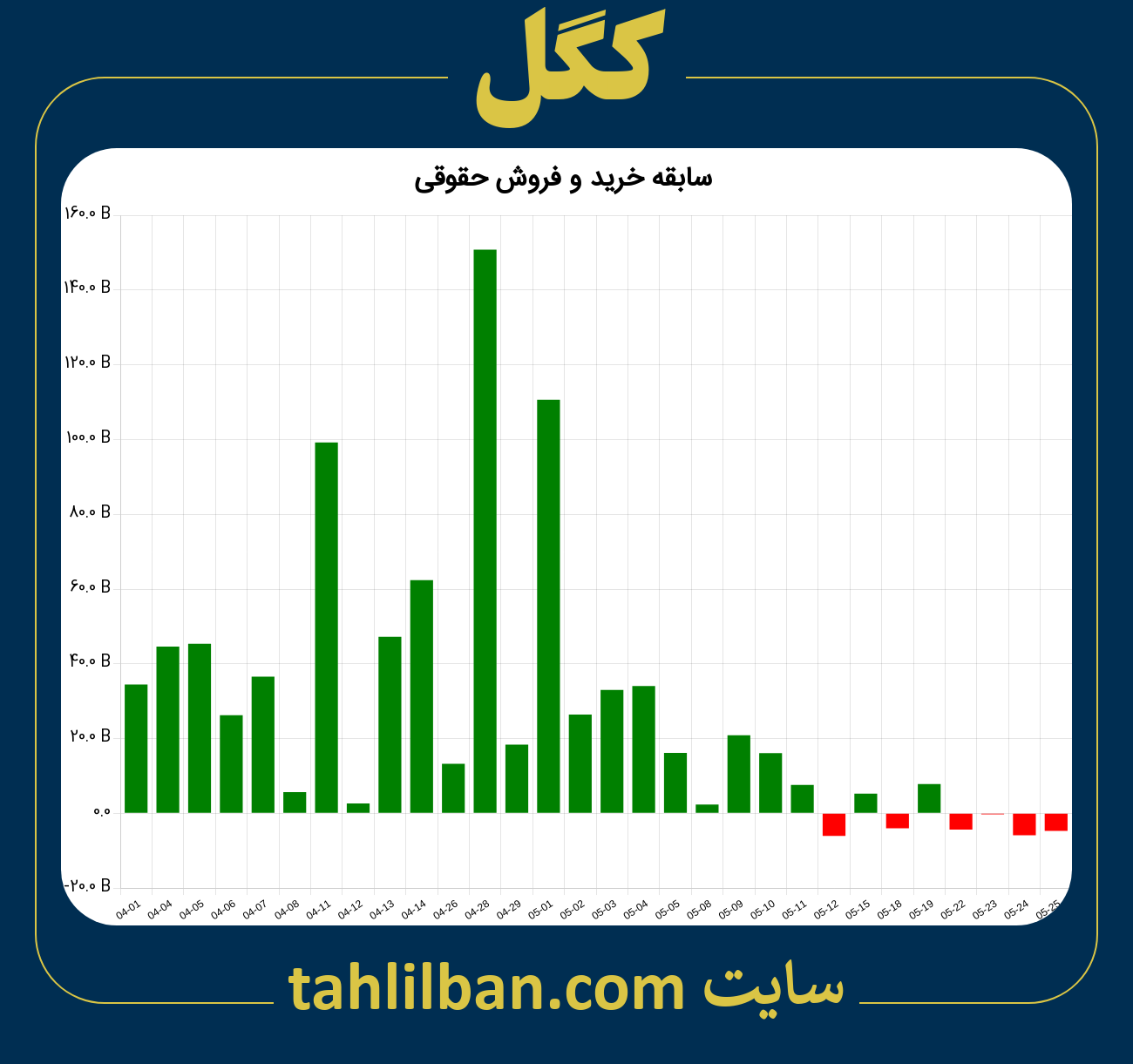 تصویر نمودار خرید و فروش حقوقی