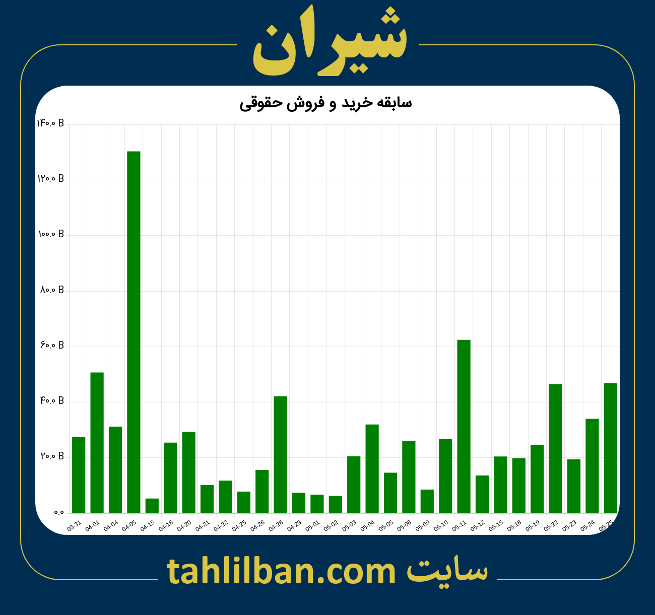 تصویر نمودار خرید و فروش حقوقی