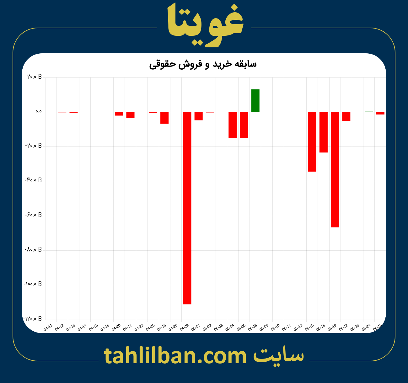 تصویر نمودار خرید و فروش حقوقی