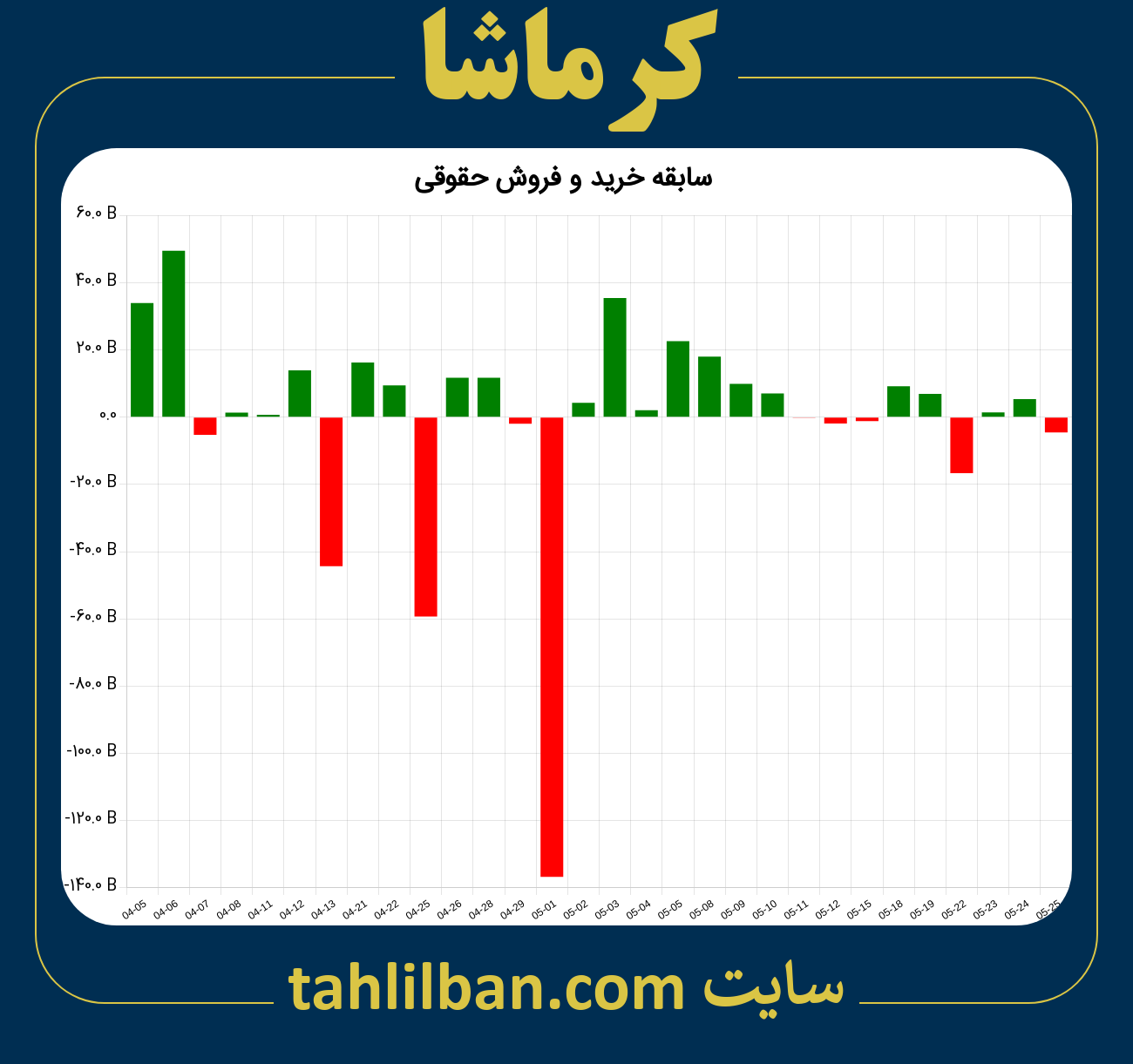 تصویر نمودار خرید و فروش حقوقی