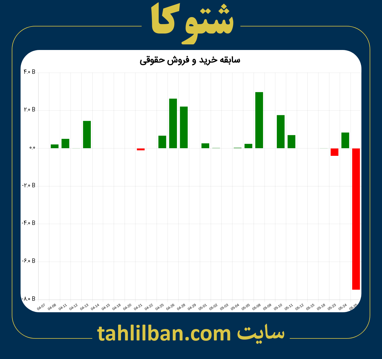 تصویر نمودار خرید و فروش حقوقی