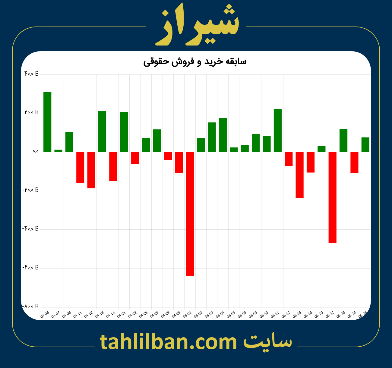 تصویر نمودار خرید و فروش حقوقی