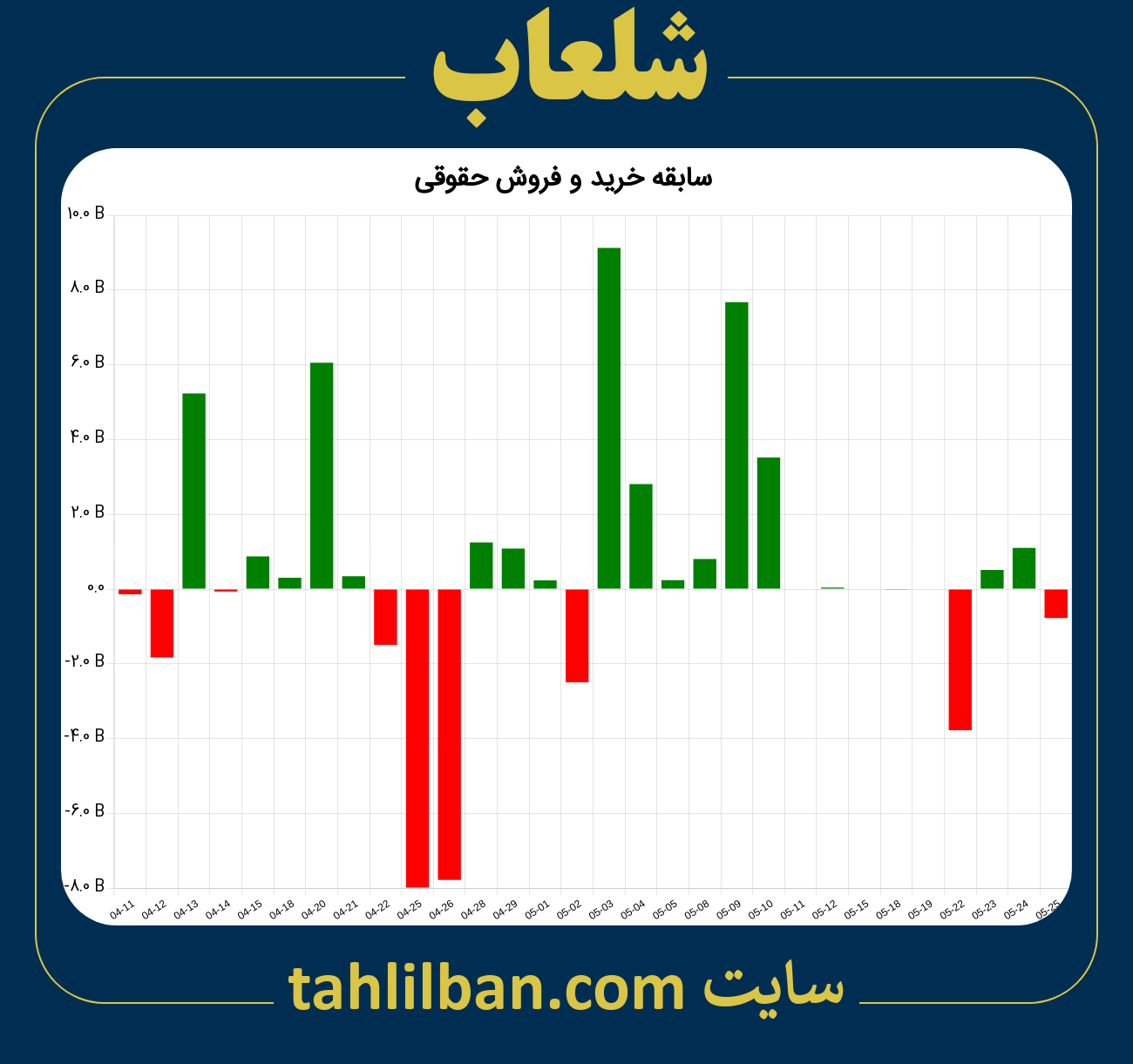 تصویر نمودار خرید و فروش حقوقی