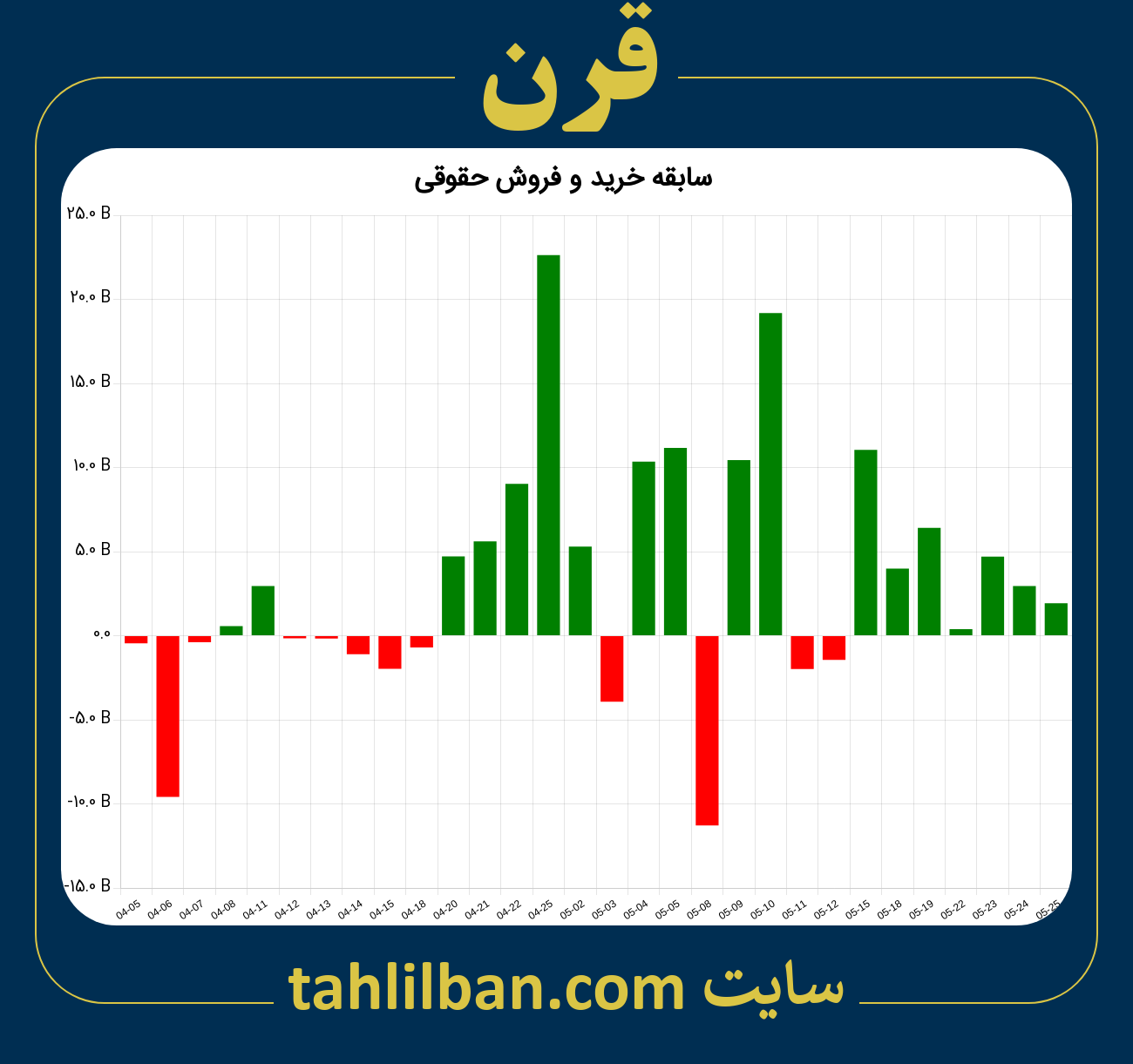 تصویر نمودار خرید و فروش حقوقی