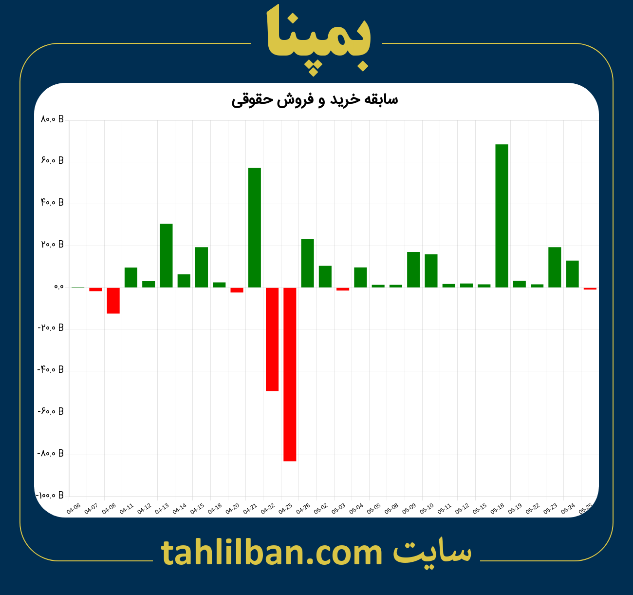 تصویر نمودار خرید و فروش حقوقی