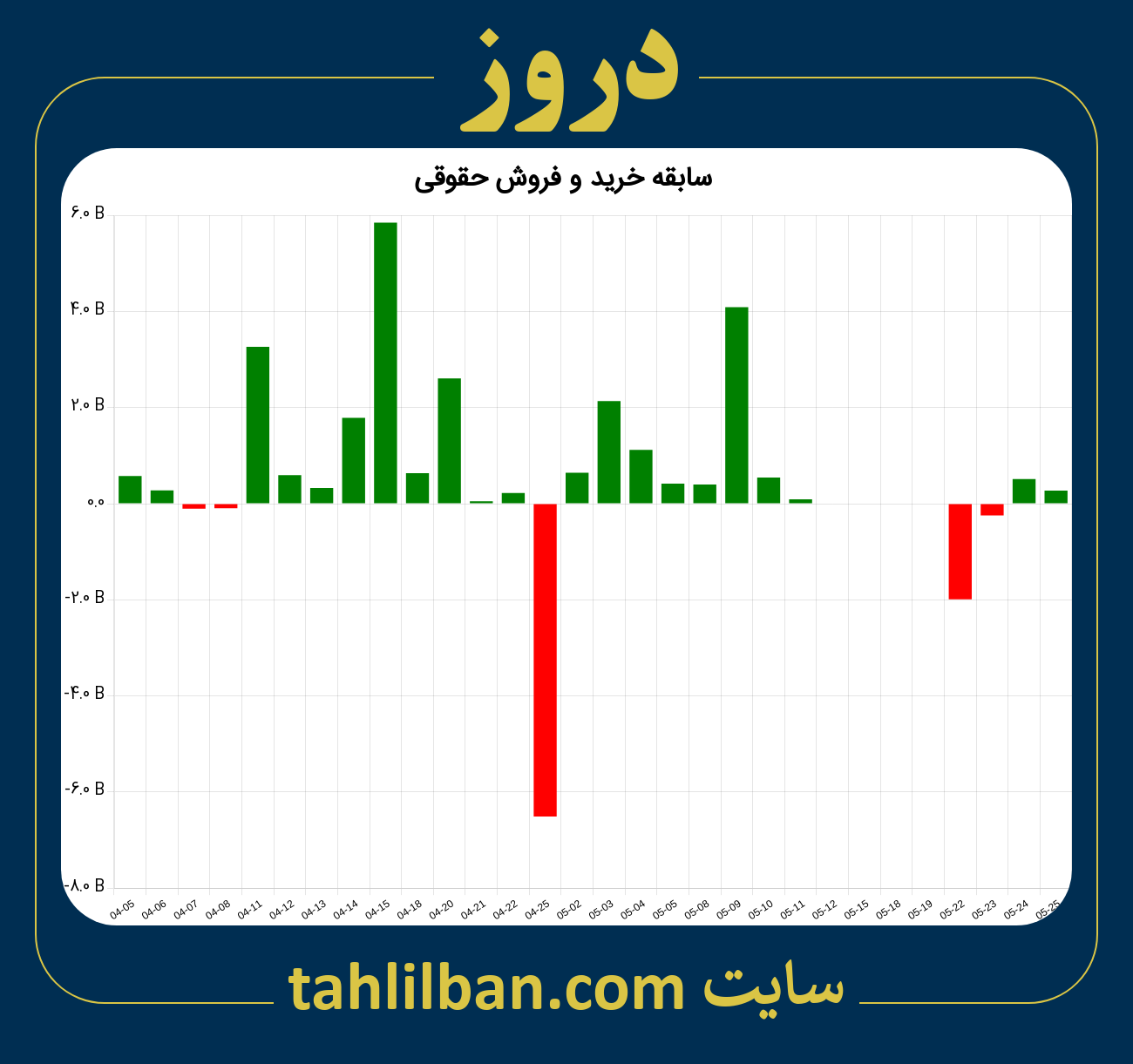 تصویر نمودار خرید و فروش حقوقی