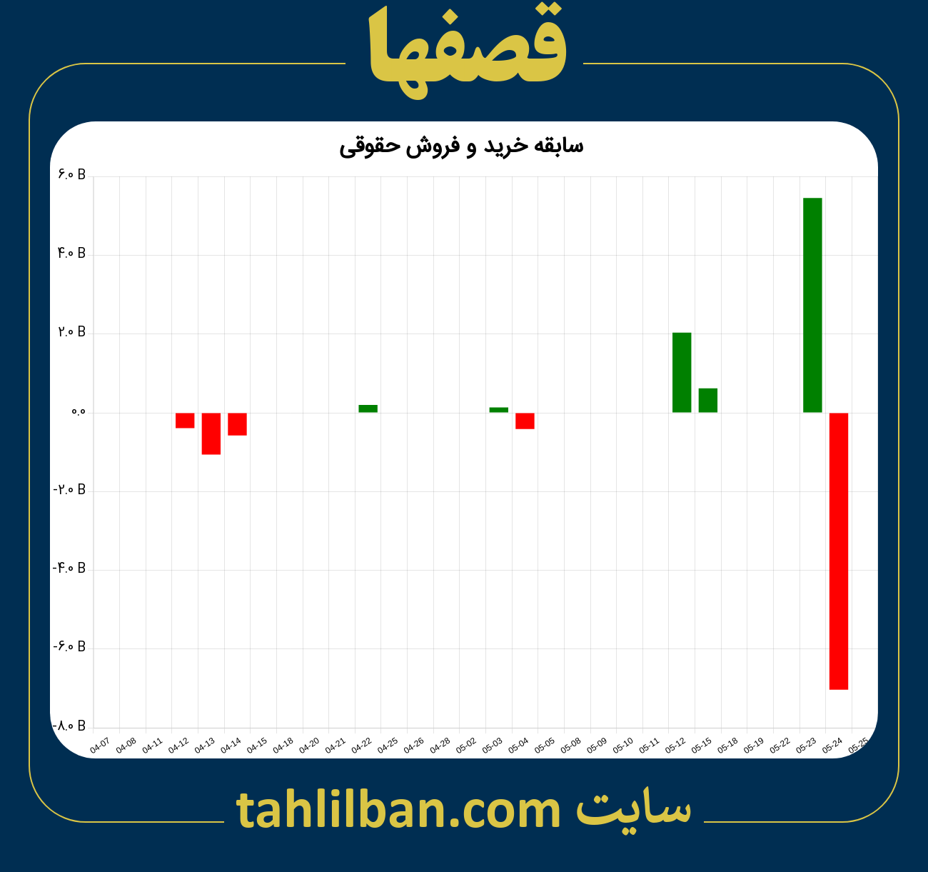 تصویر نمودار خرید و فروش حقوقی