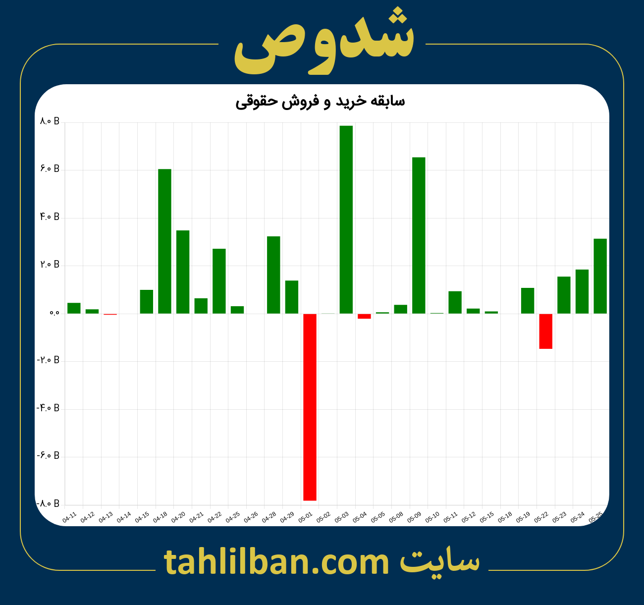 تصویر نمودار خرید و فروش حقوقی