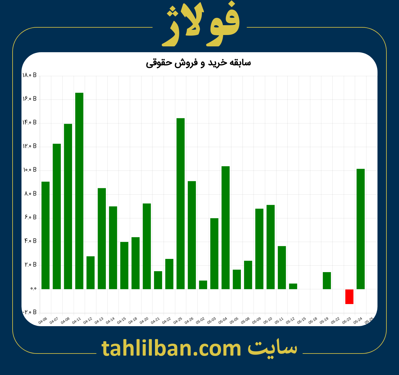 تصویر نمودار خرید و فروش حقوقی