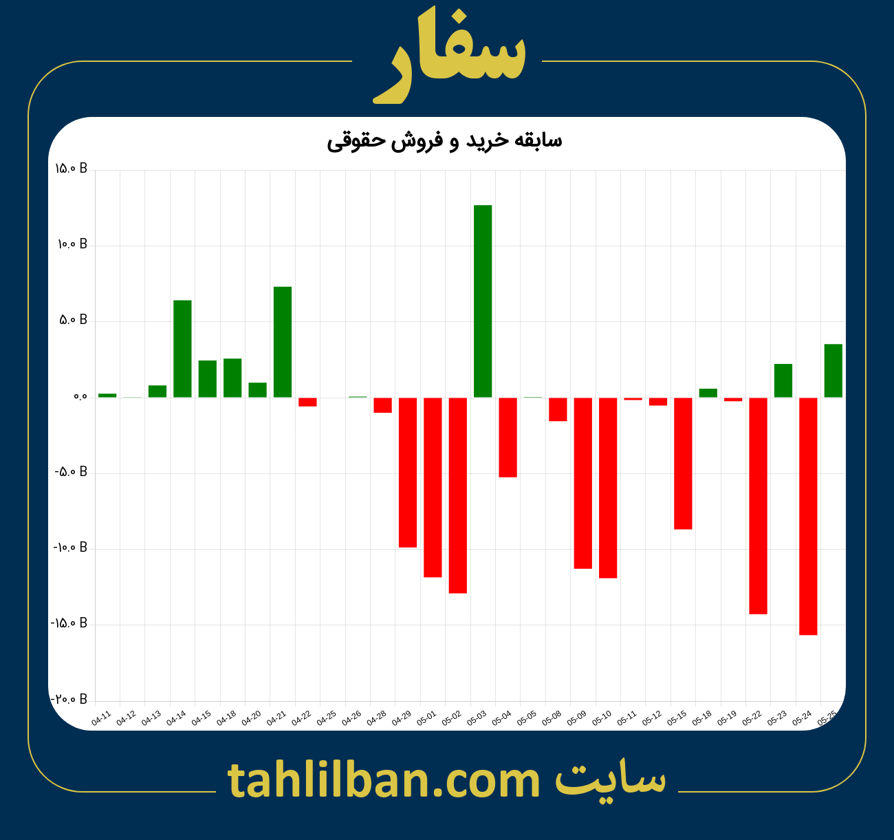 تصویر نمودار خرید و فروش حقوقی