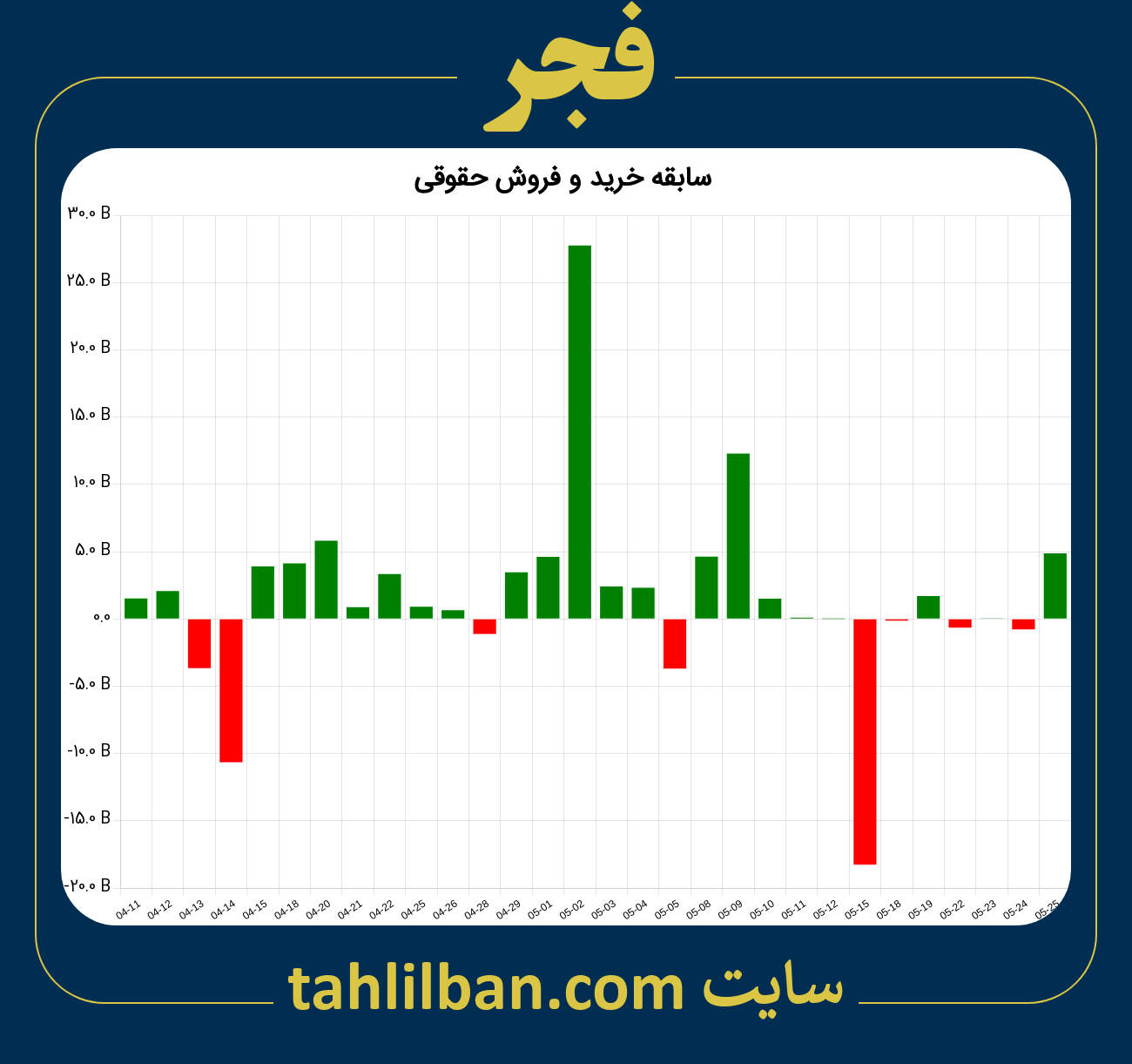 تصویر نمودار خرید و فروش حقوقی