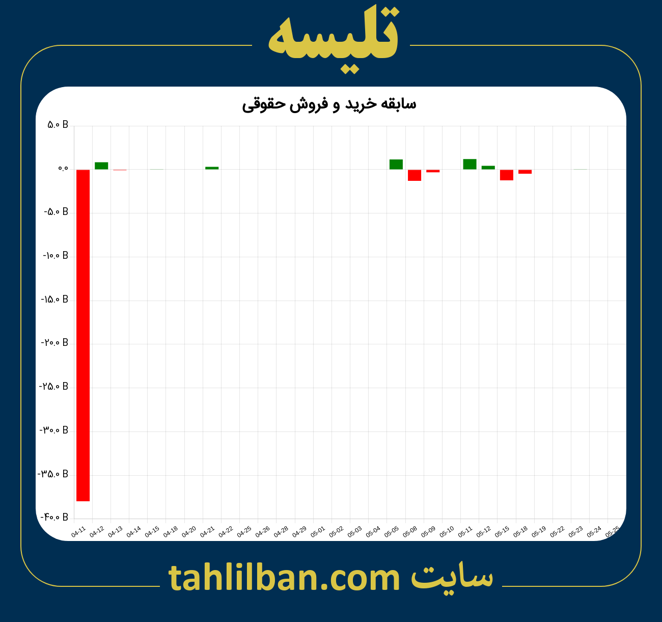 تصویر نمودار خرید و فروش حقوقی