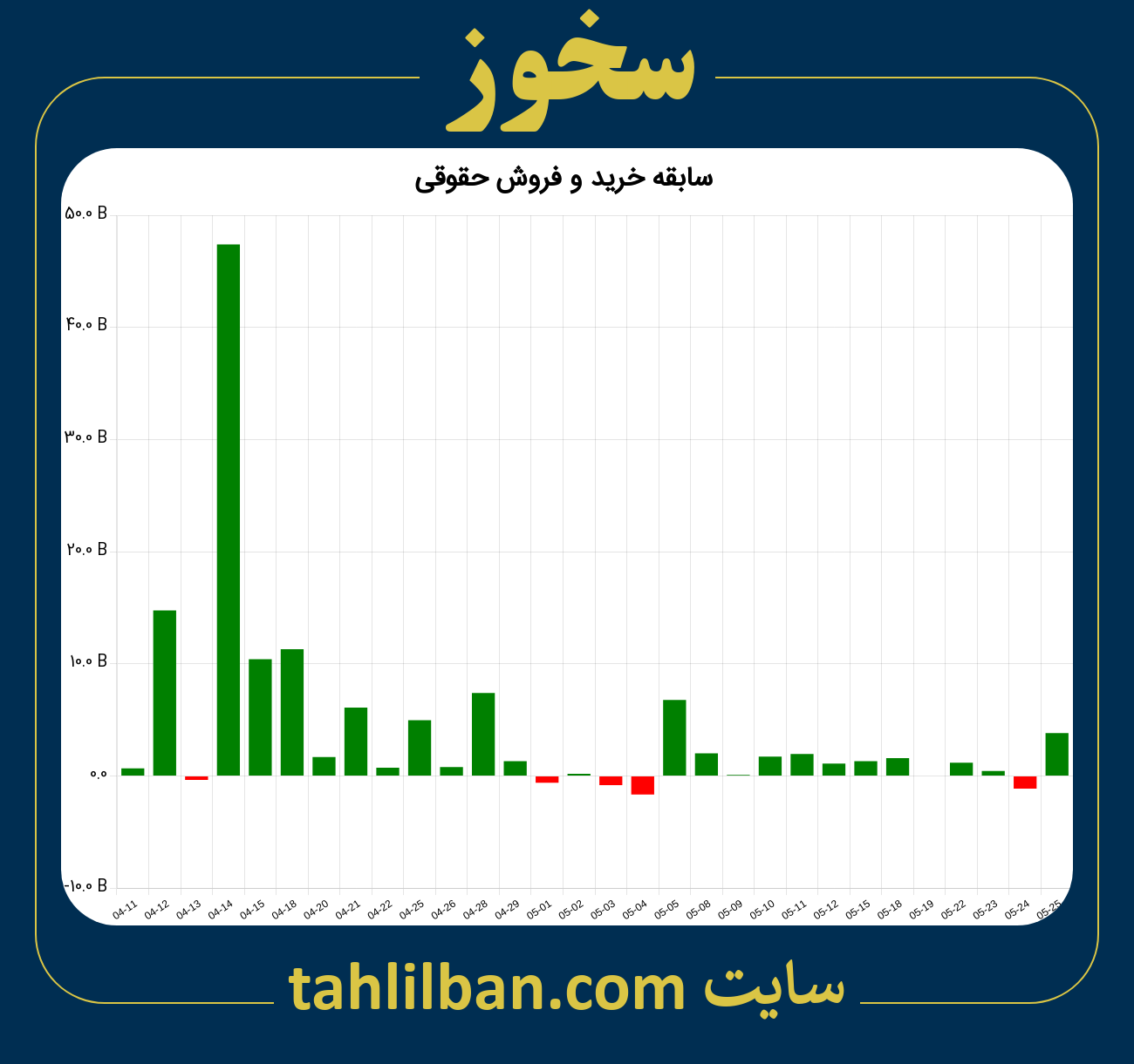 تصویر نمودار خرید و فروش حقوقی