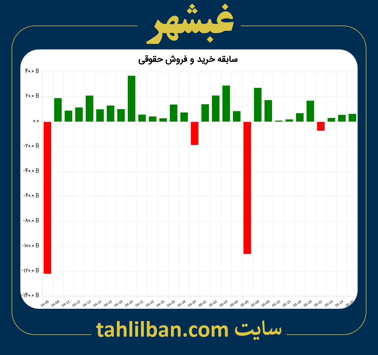 تصویر نمودار خرید و فروش حقوقی