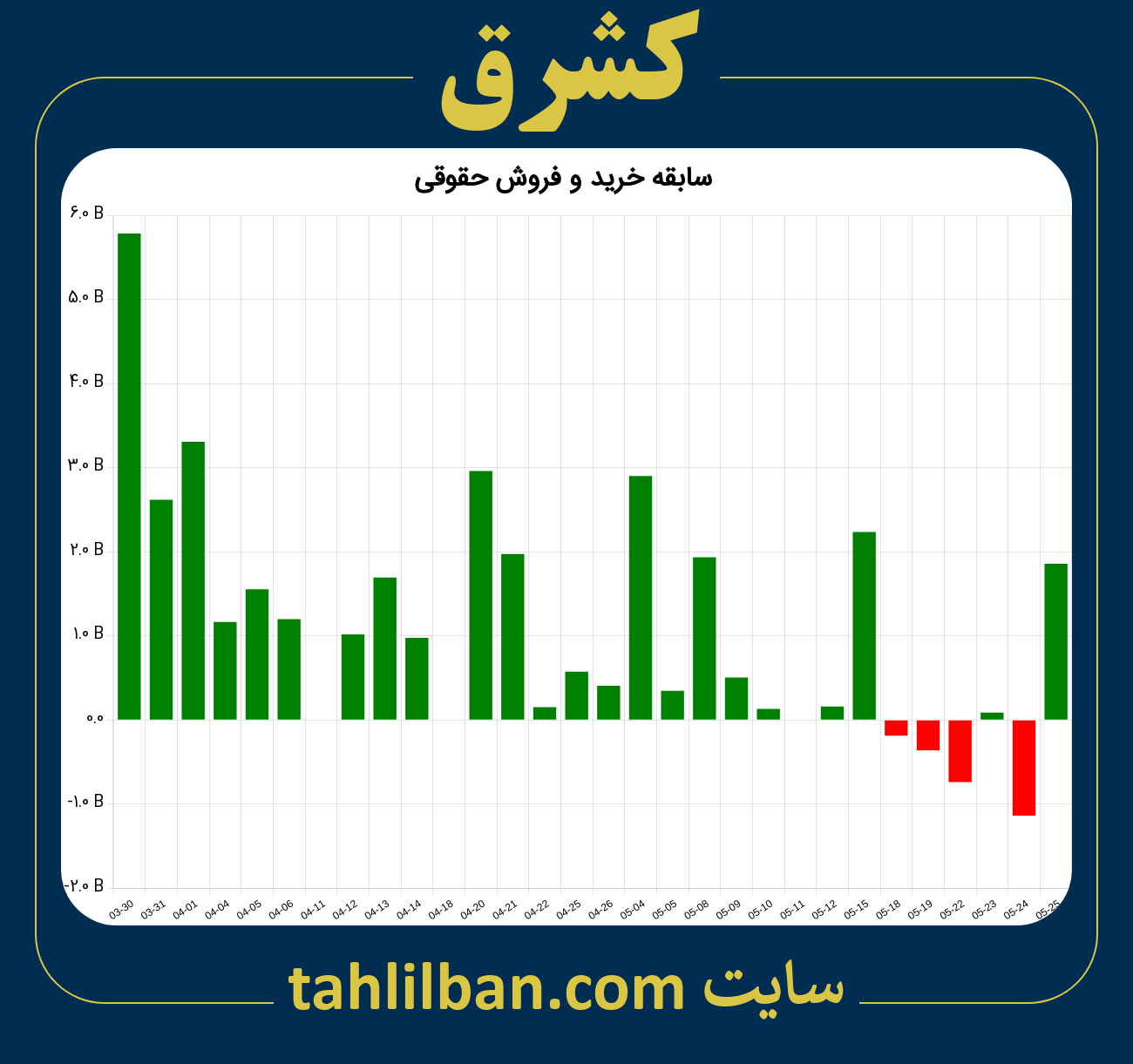 تصویر نمودار خرید و فروش حقوقی