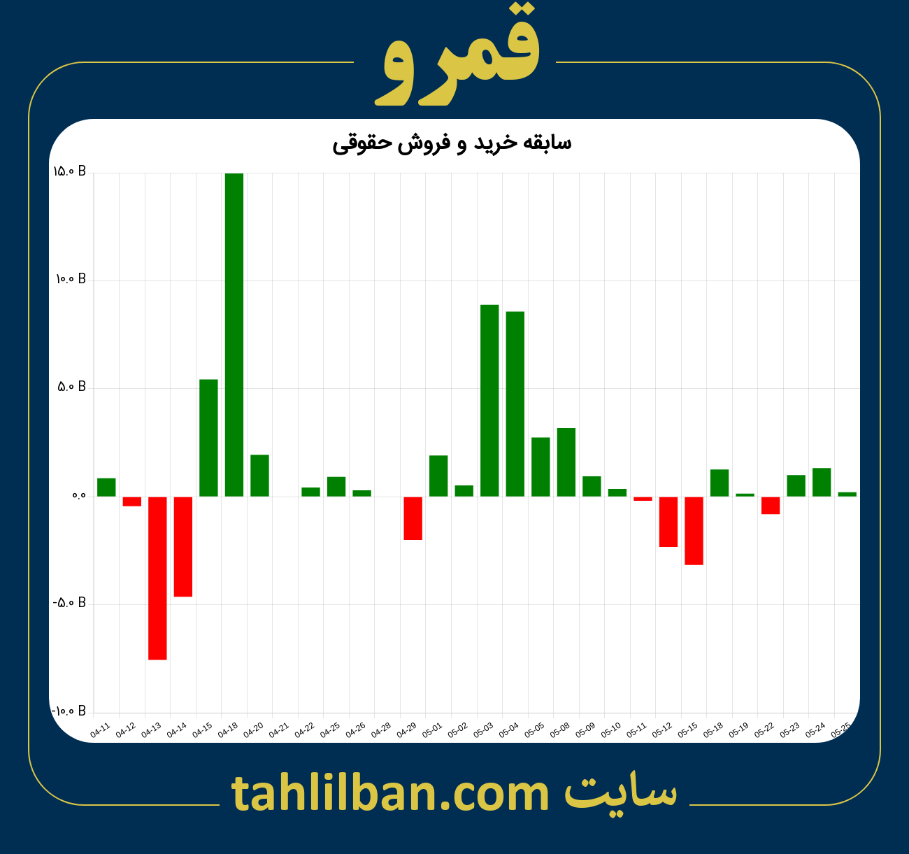 تصویر نمودار خرید و فروش حقوقی