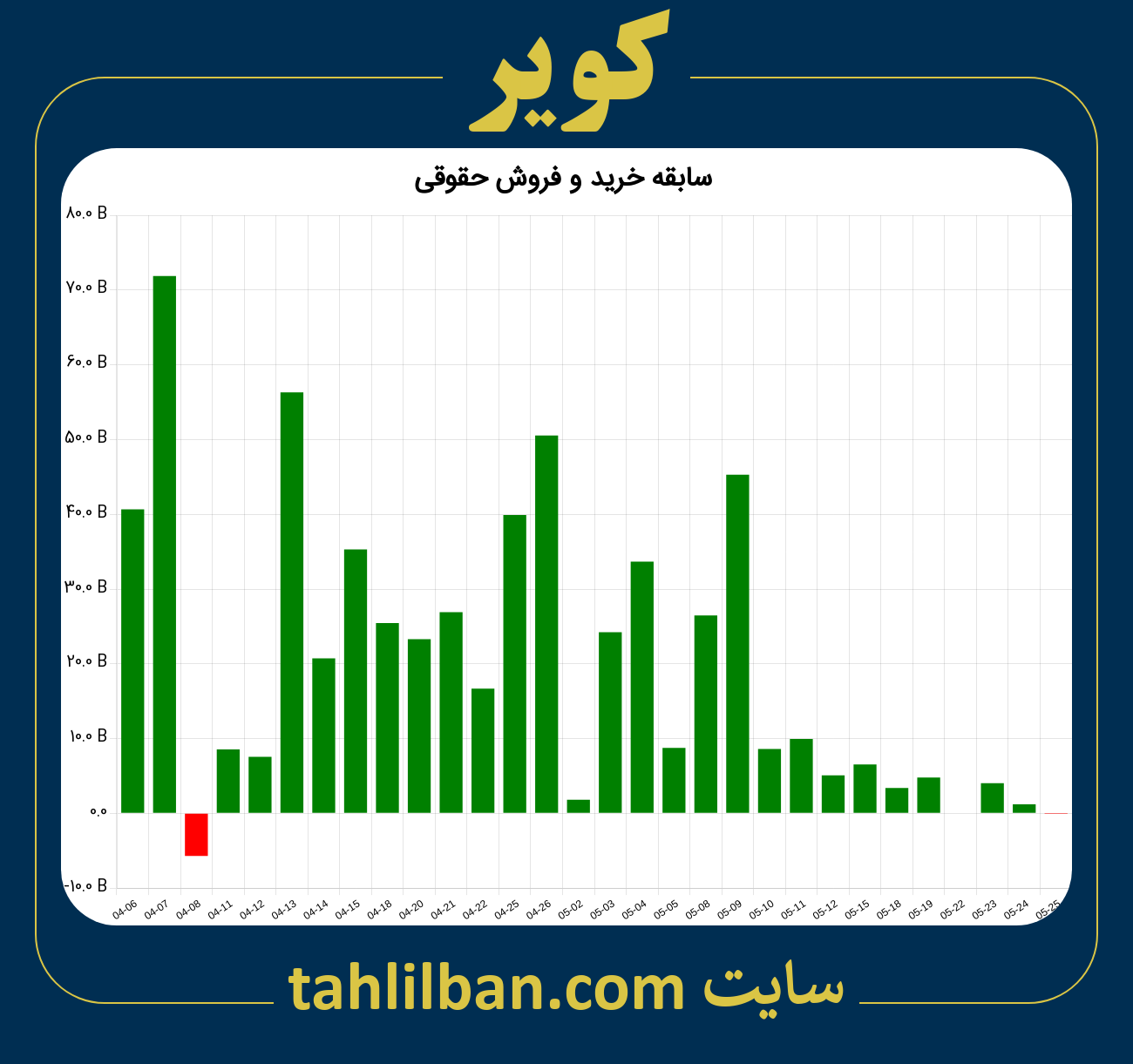 تصویر نمودار خرید و فروش حقوقی