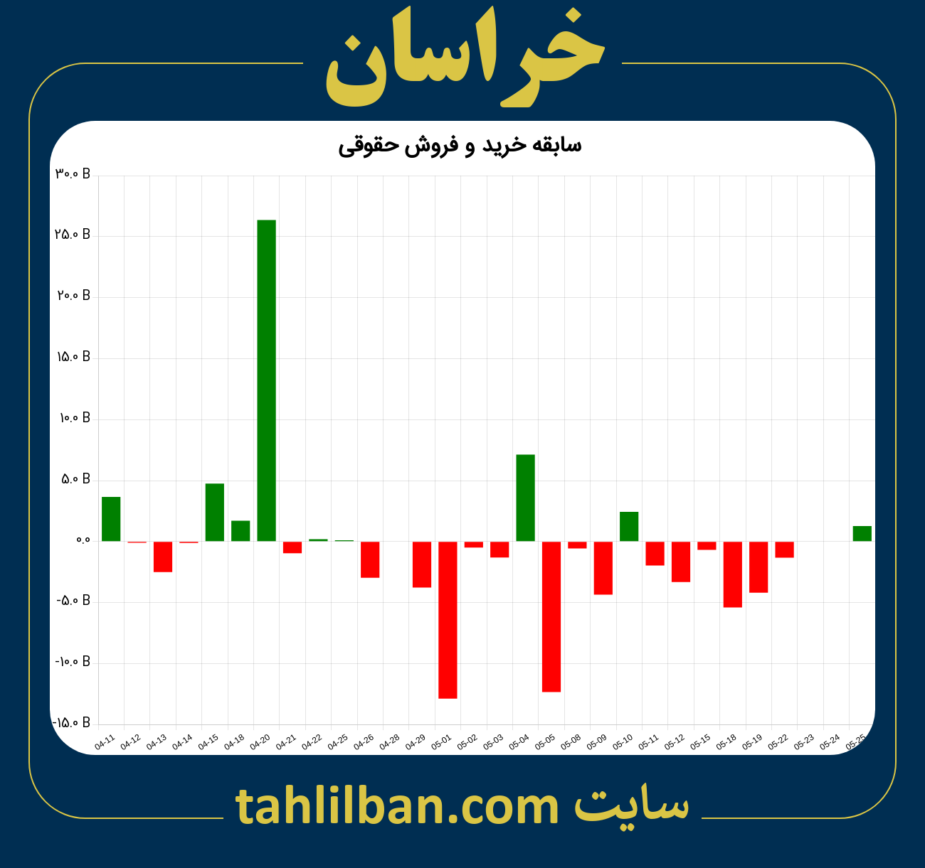 تصویر نمودار خرید و فروش حقوقی