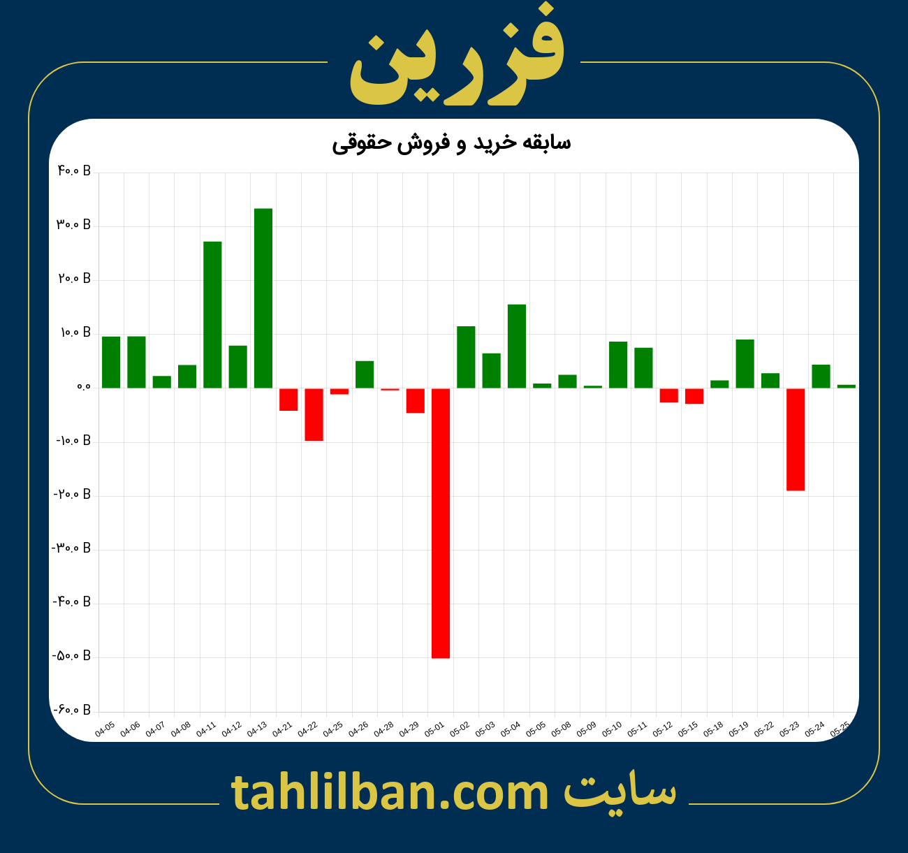 تصویر نمودار خرید و فروش حقوقی