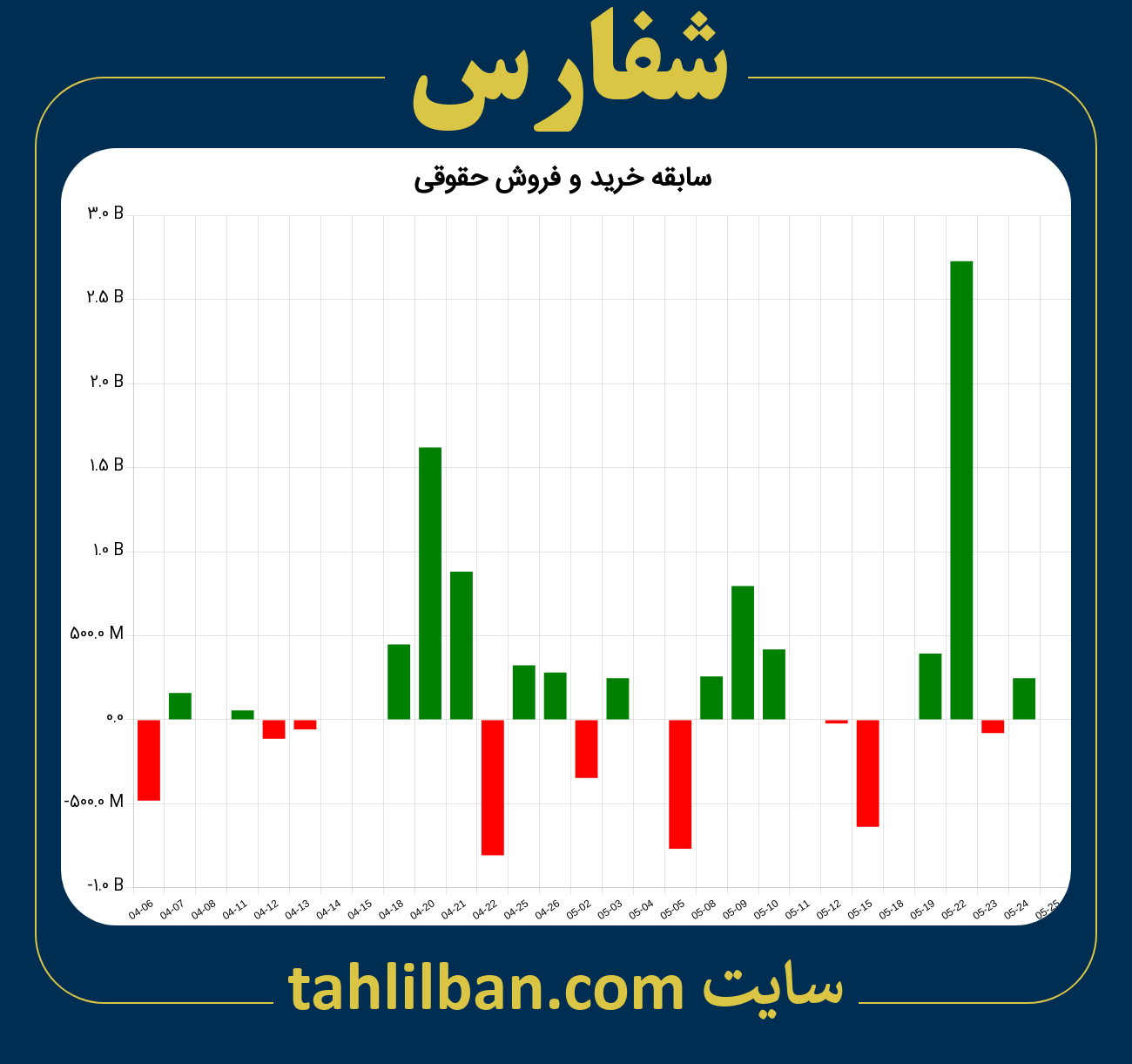 تصویر نمودار خرید و فروش حقوقی