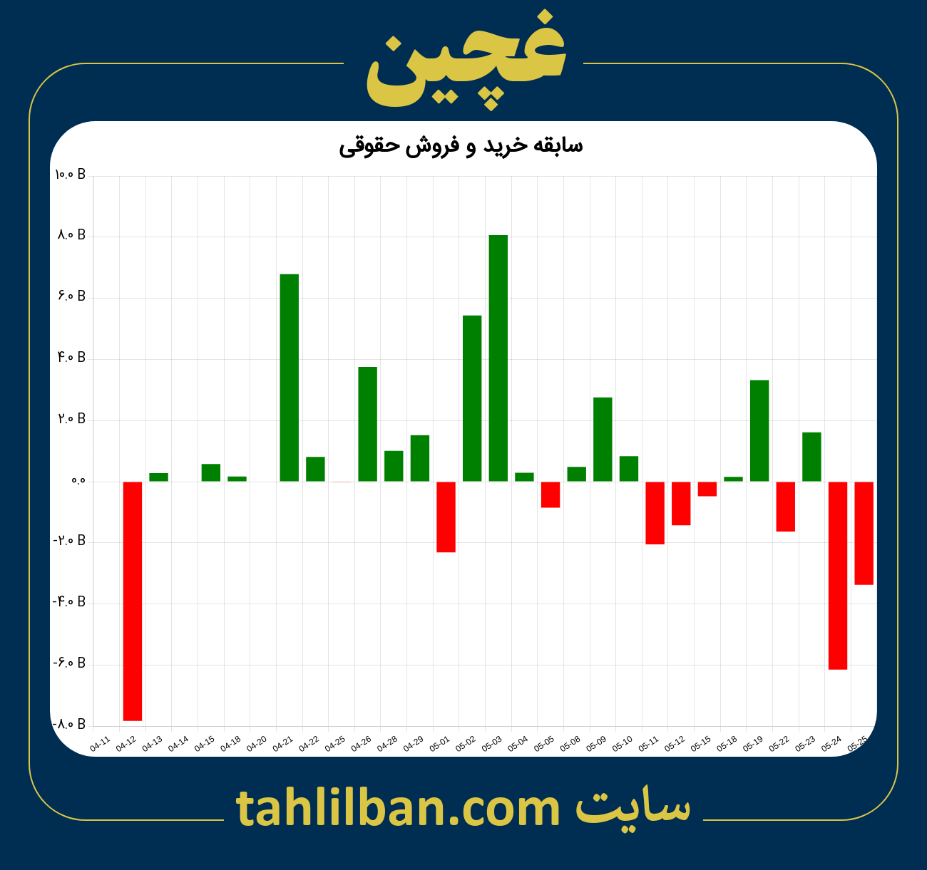 تصویر نمودار خرید و فروش حقوقی