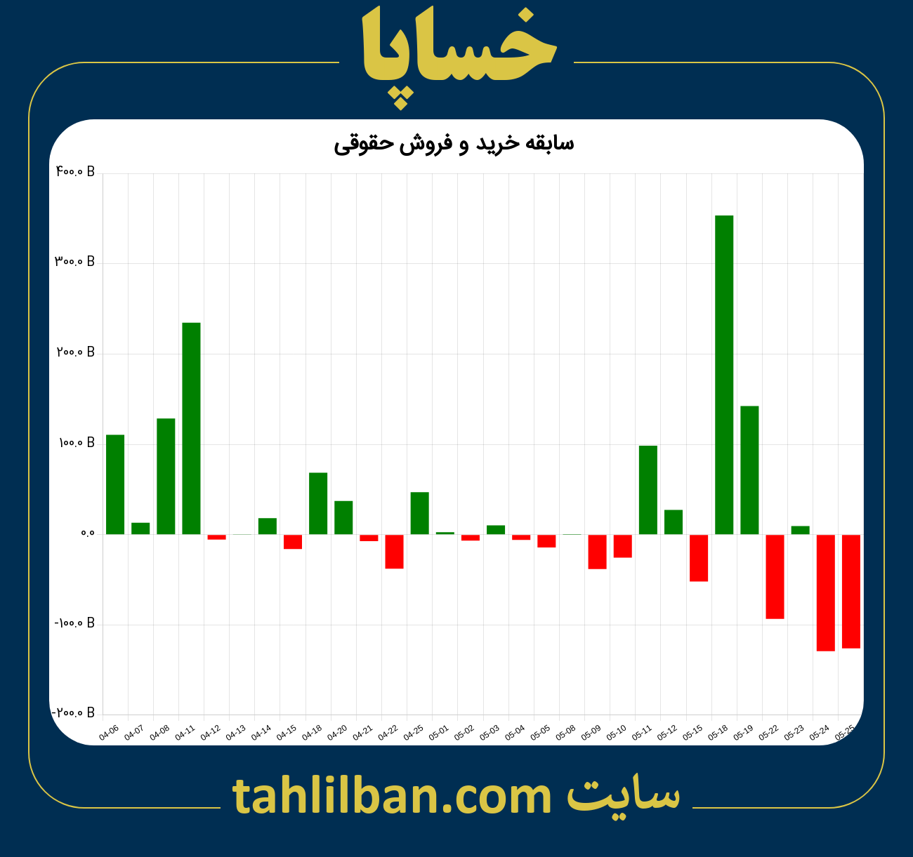 تصویر نمودار خرید و فروش حقوقی