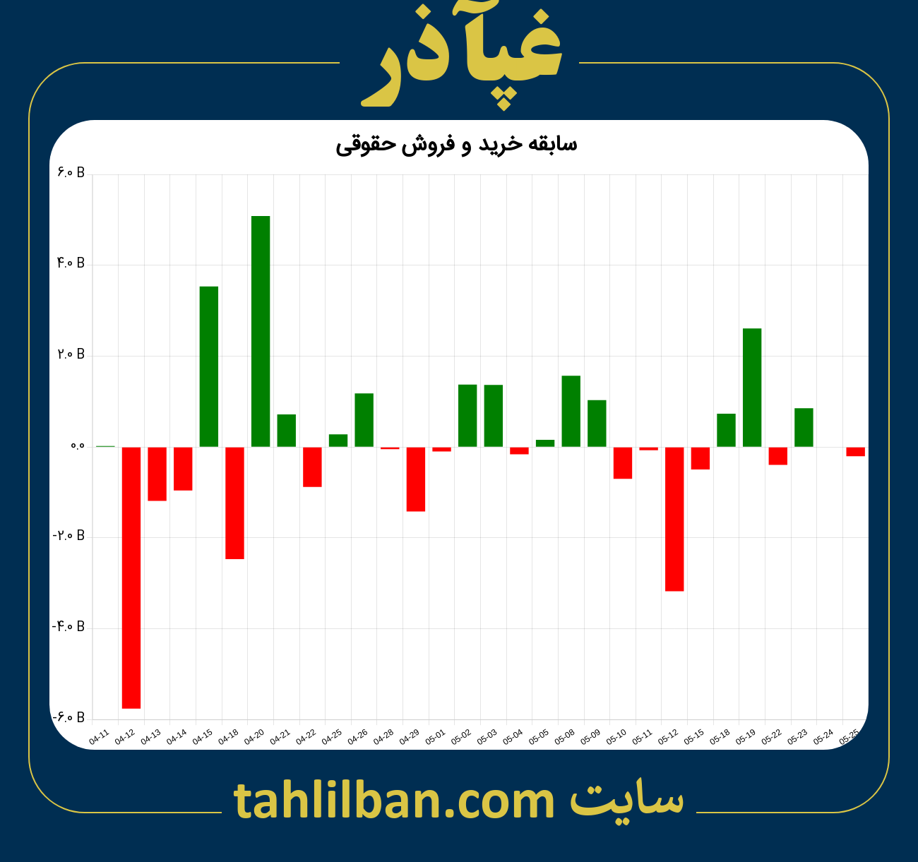 تصویر نمودار خرید و فروش حقوقی