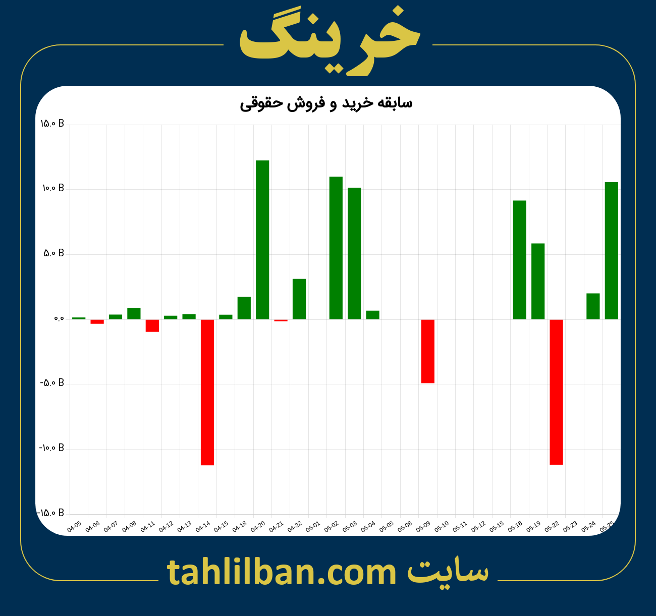 تصویر نمودار خرید و فروش حقوقی