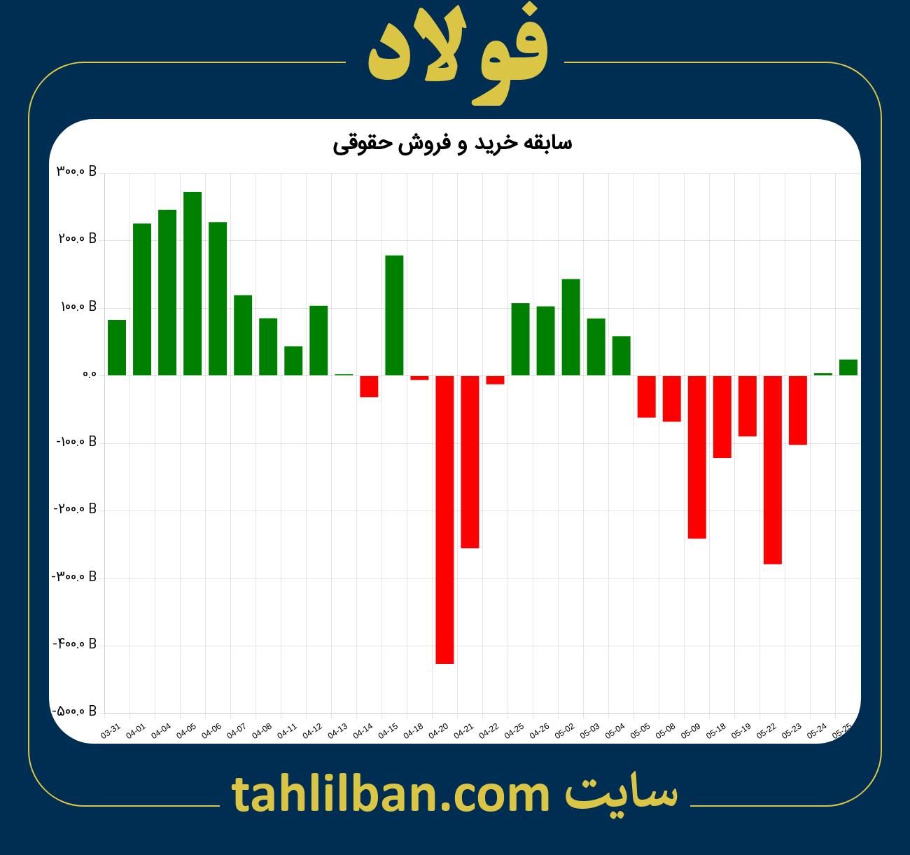 تصویر نمودار خرید و فروش حقوقی