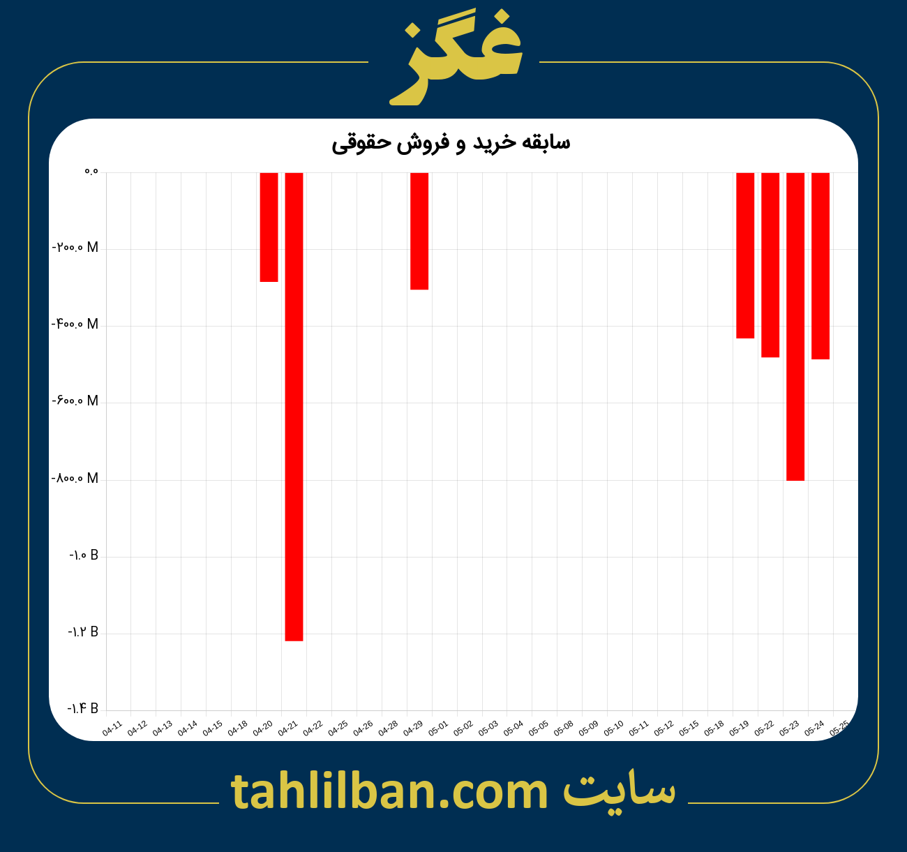 تصویر نمودار خرید و فروش حقوقی