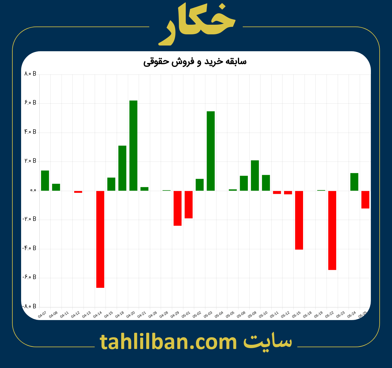 تصویر نمودار خرید و فروش حقوقی