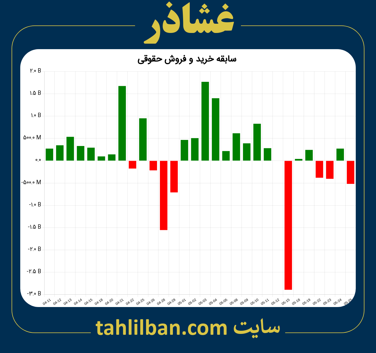 تصویر نمودار خرید و فروش حقوقی