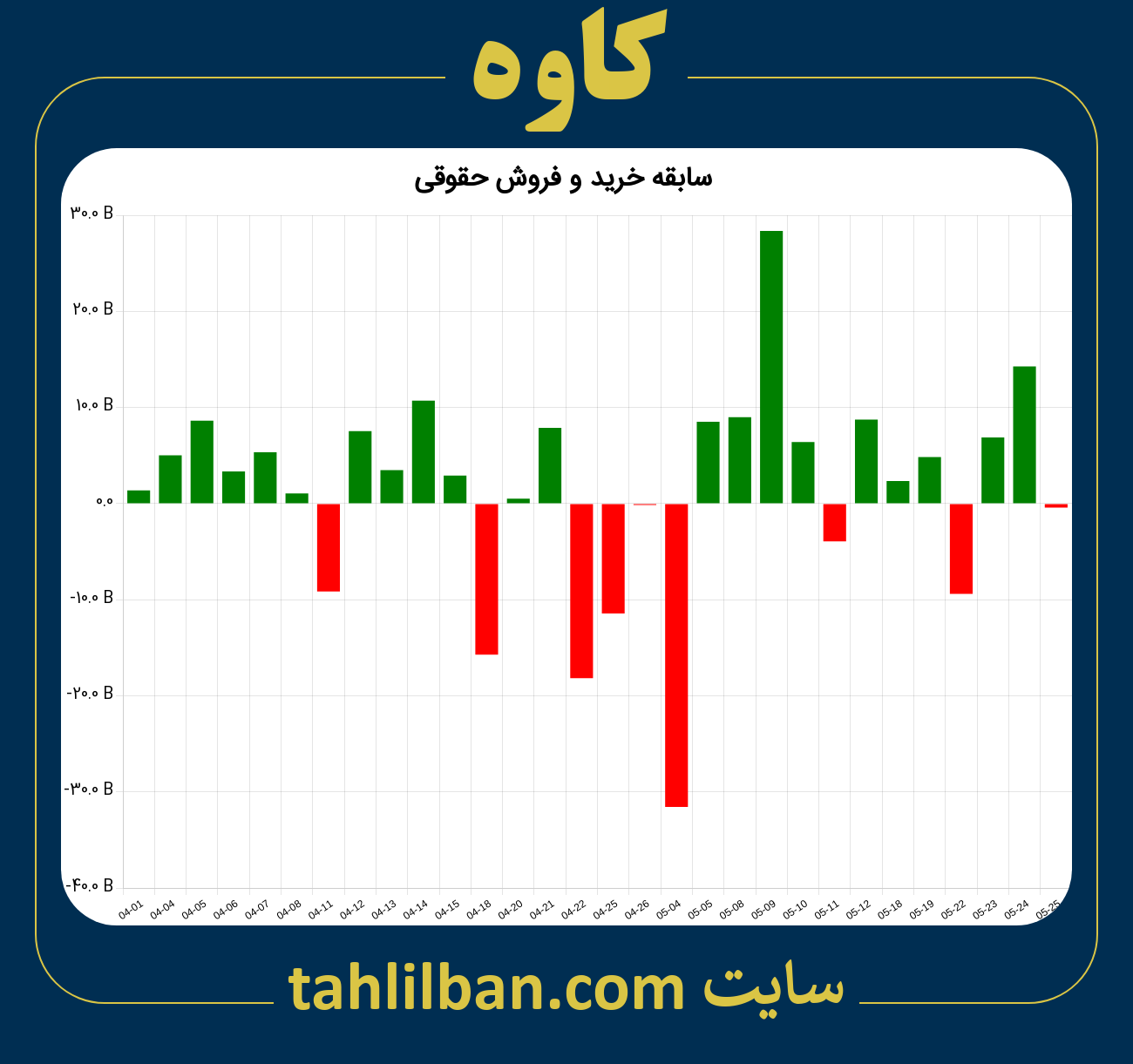 تصویر نمودار خرید و فروش حقوقی