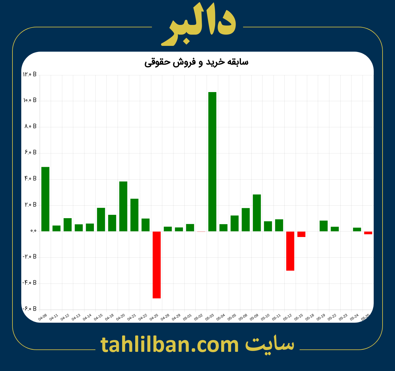 تصویر نمودار خرید و فروش حقوقی