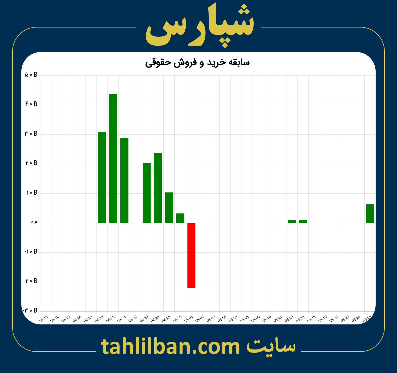 تصویر نمودار خرید و فروش حقوقی