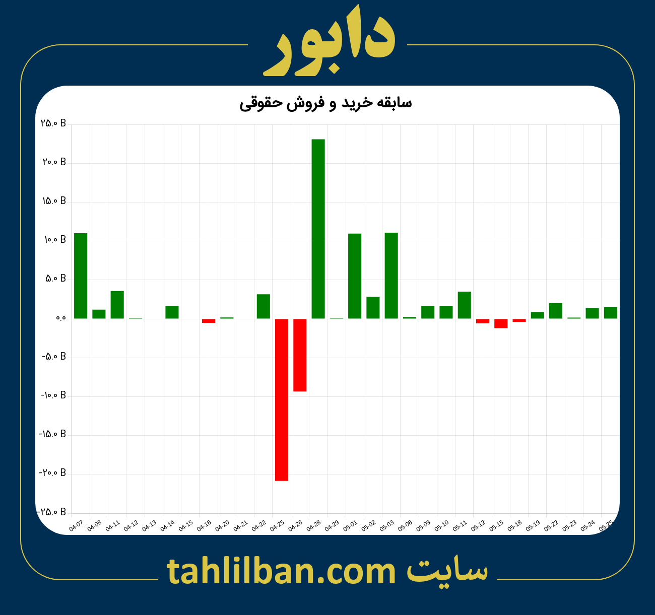 تصویر نمودار خرید و فروش حقوقی