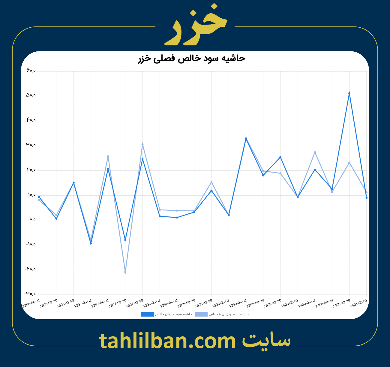 تصویر نمودار حاشیه سود عملیاتی