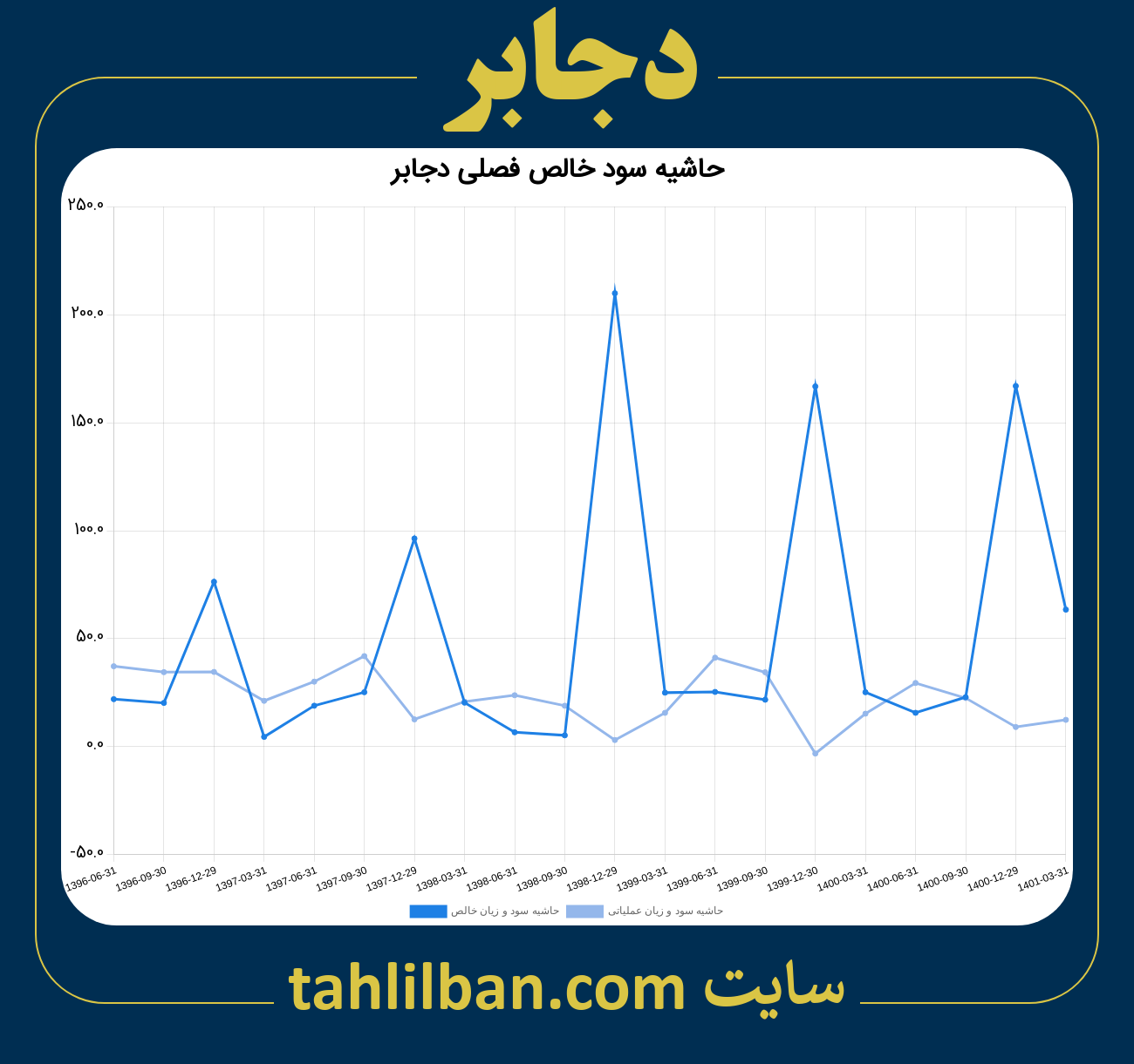 تصویر نمودار حاشیه سود عملیاتی