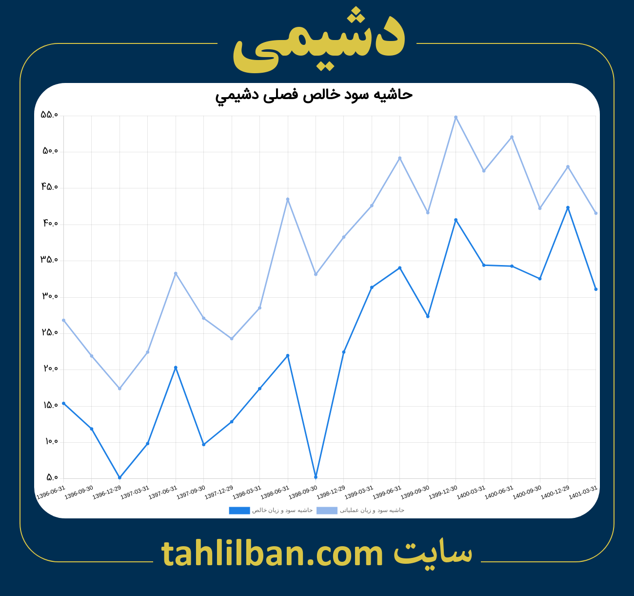 تصویر نمودار حاشیه سود عملیاتی