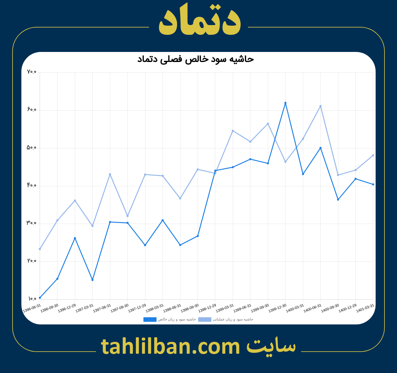 تصویر نمودار حاشیه سود عملیاتی