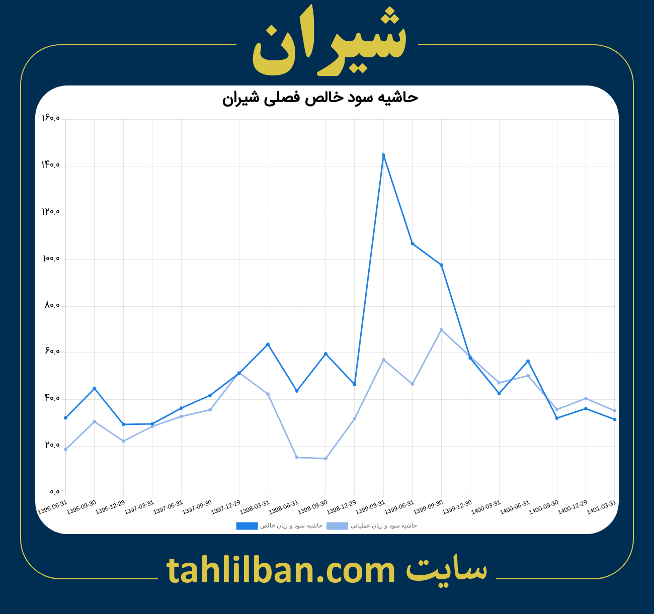 تصویر نمودار حاشیه سود عملیاتی