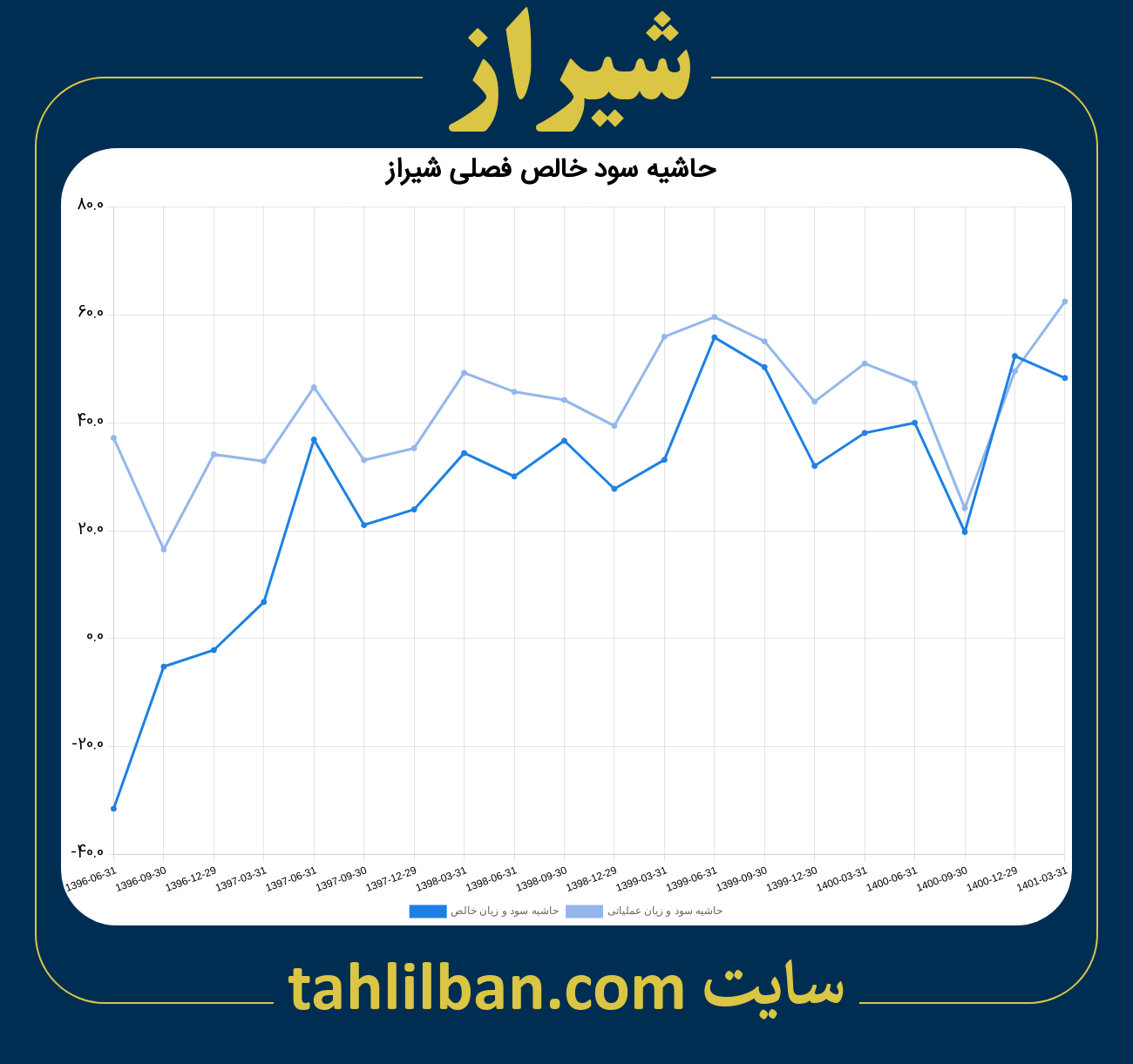 تصویر نمودار حاشیه سود عملیاتی