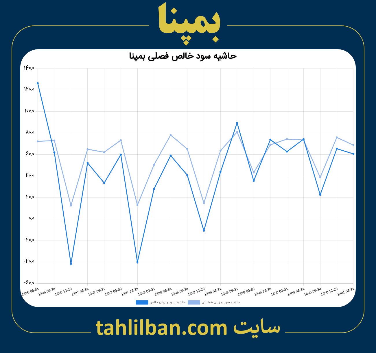 تصویر نمودار حاشیه سود عملیاتی