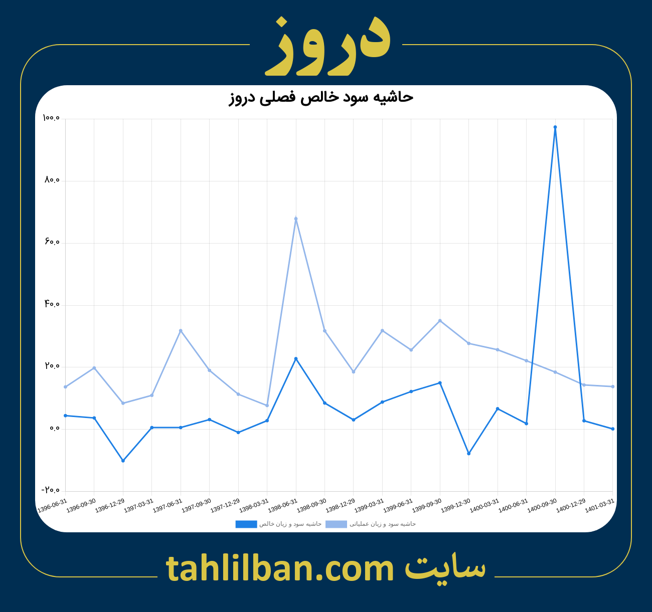 تصویر نمودار حاشیه سود عملیاتی