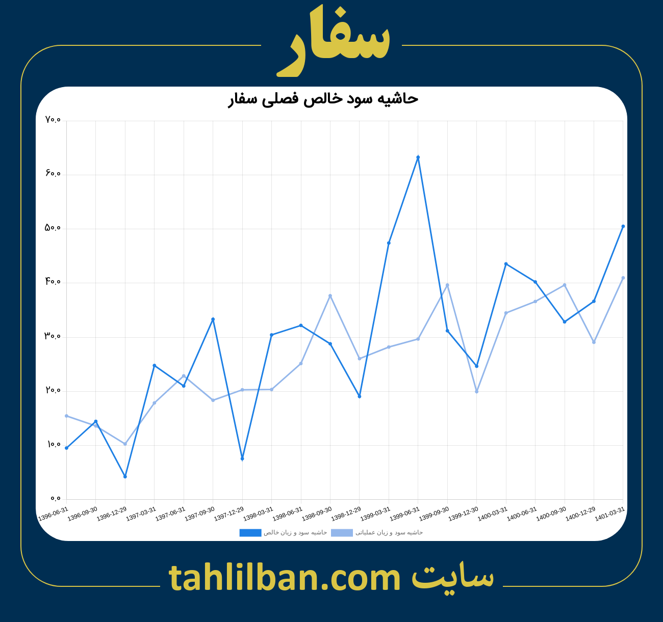 تصویر نمودار حاشیه سود عملیاتی