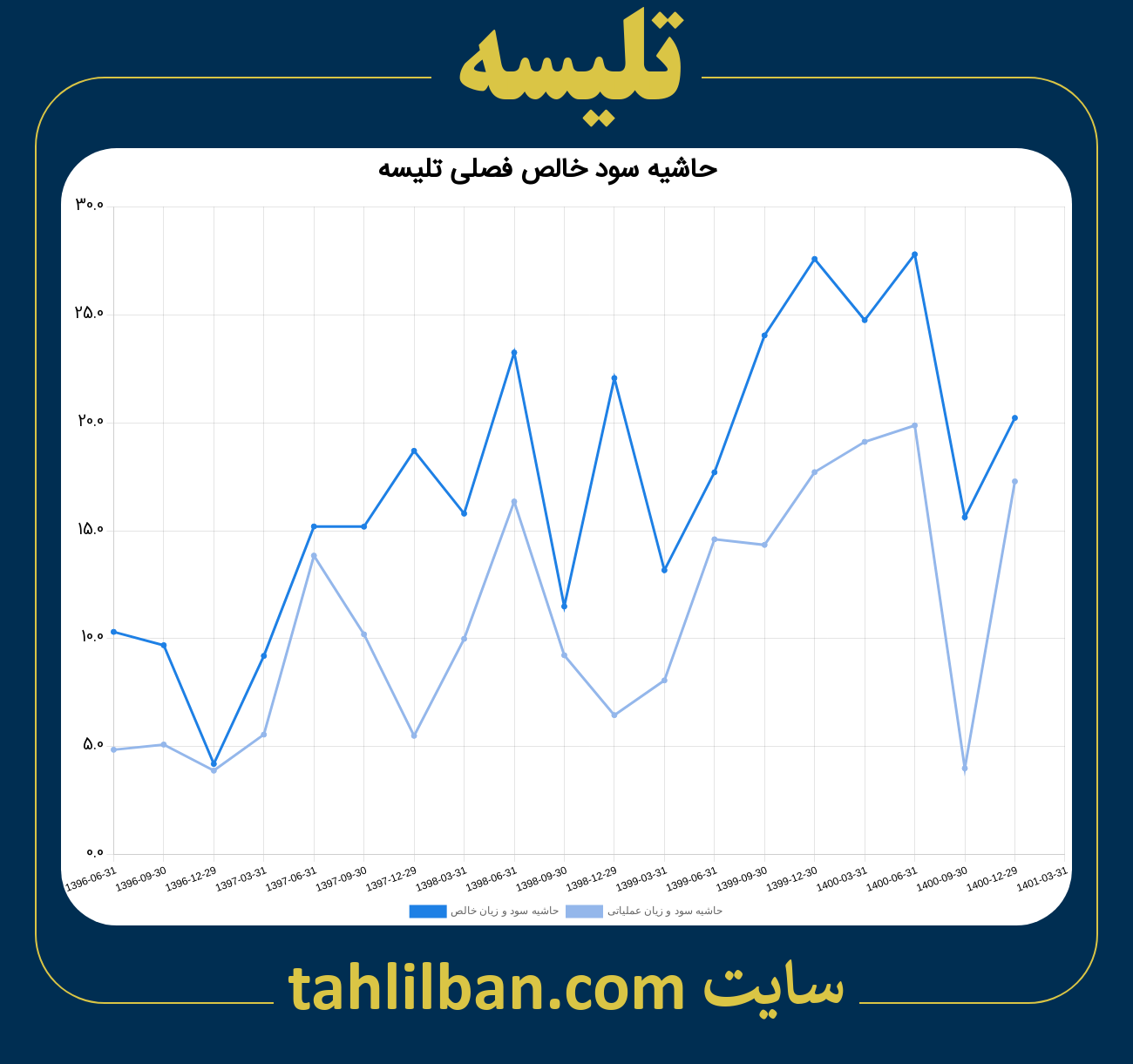 تصویر نمودار حاشیه سود عملیاتی